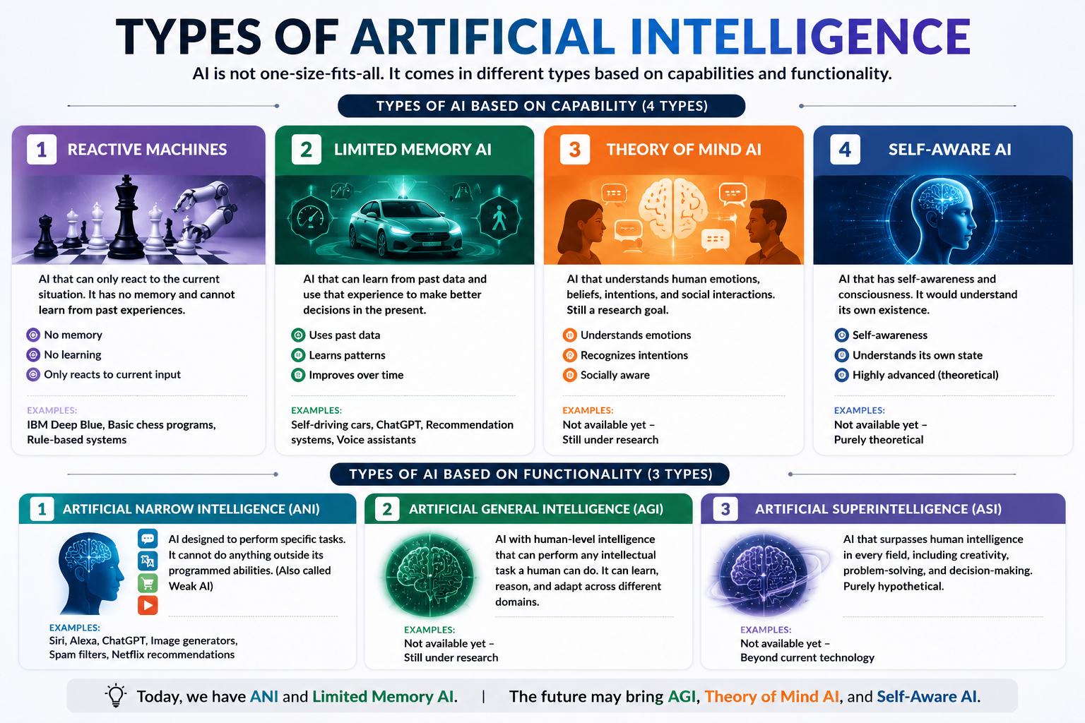 Futuristic illustration showing different types of artificial intelligence including Reactive Machines, Limited Memory AI, Theory of Mind AI, Self-Aware AI, ANI, AGI, and ASI.
