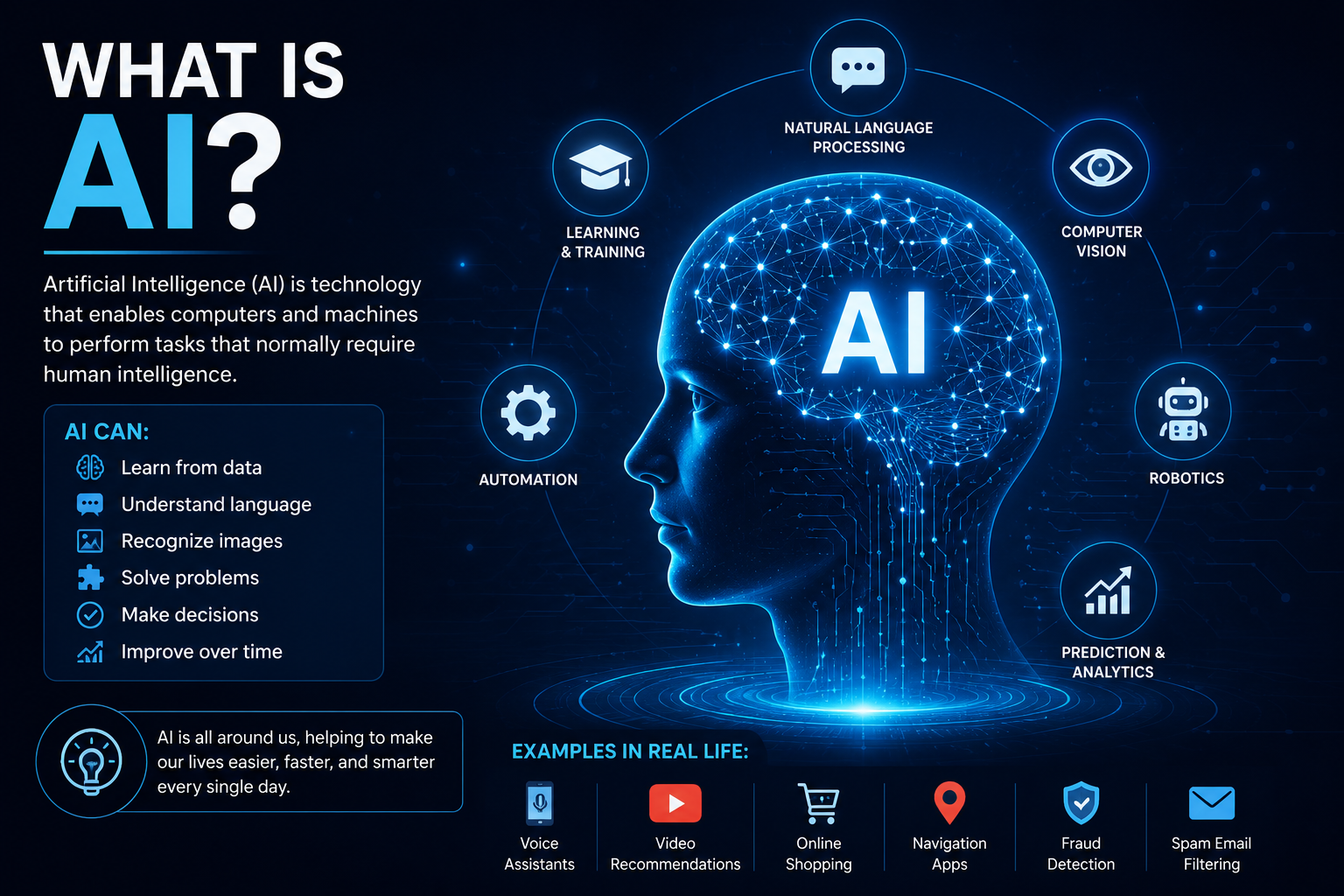 Futuristic illustration explaining what artificial intelligence is, showing a digital AI brain with icons representing machine learning, natural language processing, computer vision, robotics, and automation.