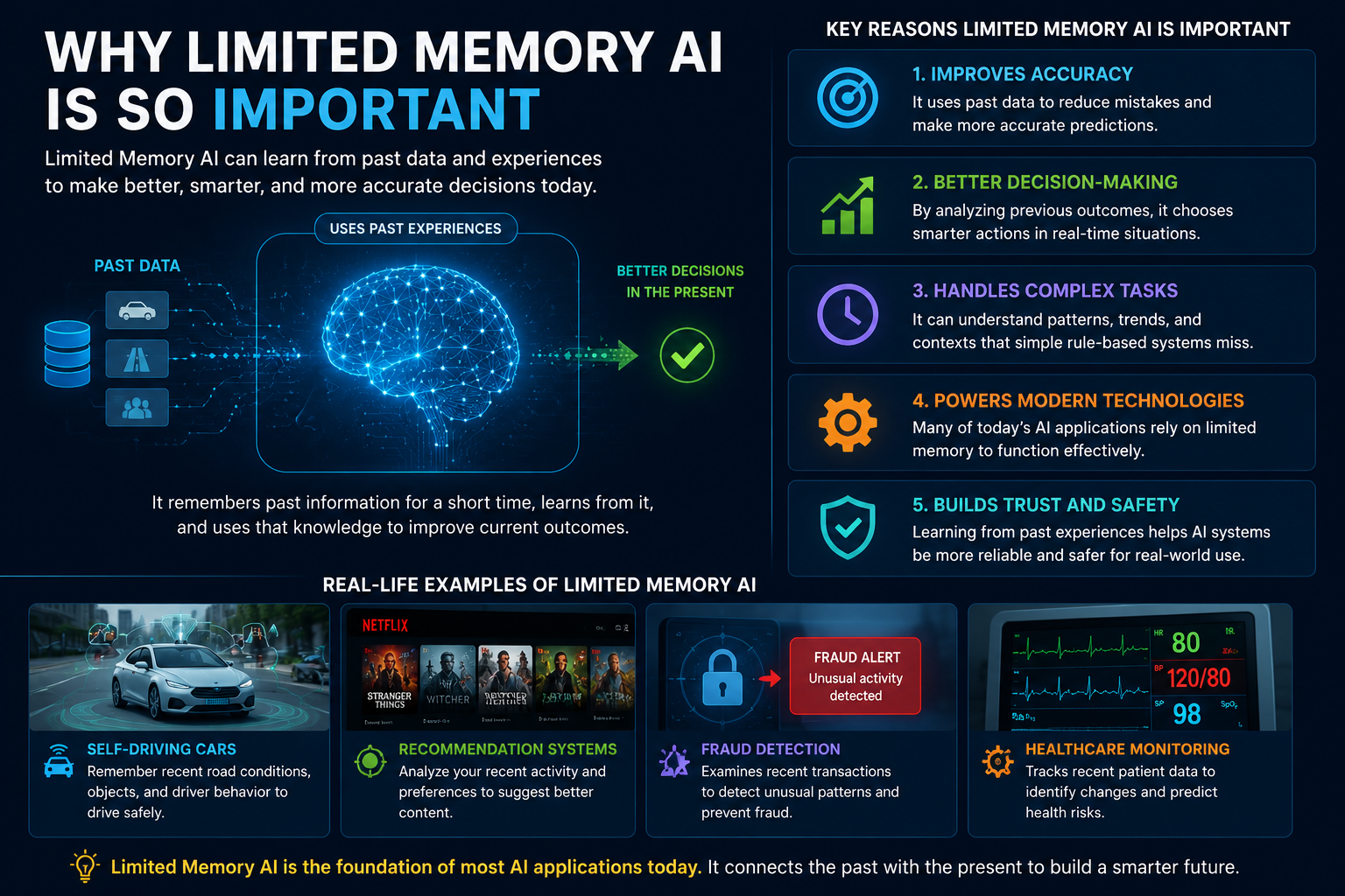 Illustration explaining why Limited Memory AI is important, showing how AI learns from past data to improve decision-making in self-driving cars, recommendation systems, fraud detection, and healthcare.