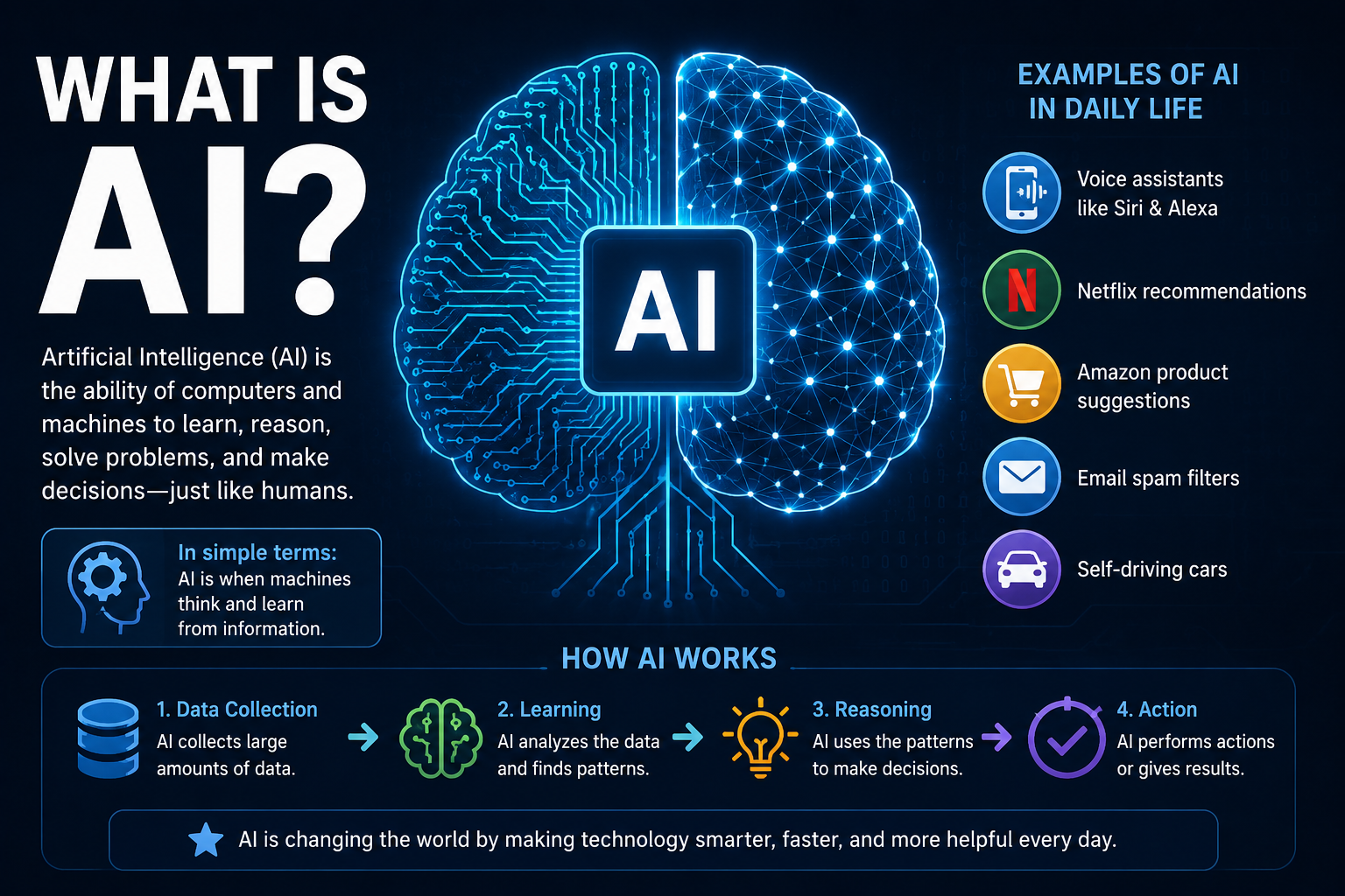 Illustration explaining what artificial intelligence (AI) is, featuring a digital brain connected to neural networks, AI technology concepts, and examples of AI applications like voice assistants, recommendation systems, spam filters, and self-driving cars.