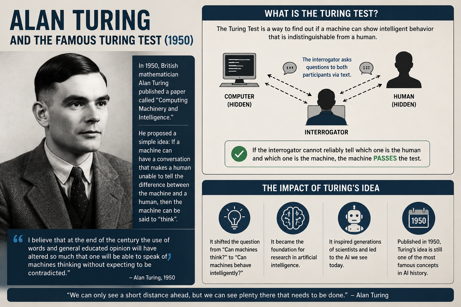 Infographic about Alan Turing and the Turing Test (1950), featuring a portrait of Alan Turing, a diagram explaining how the Turing Test works, and key milestones showing his lasting impact on the history of artificial intelligence and modern AI research.
