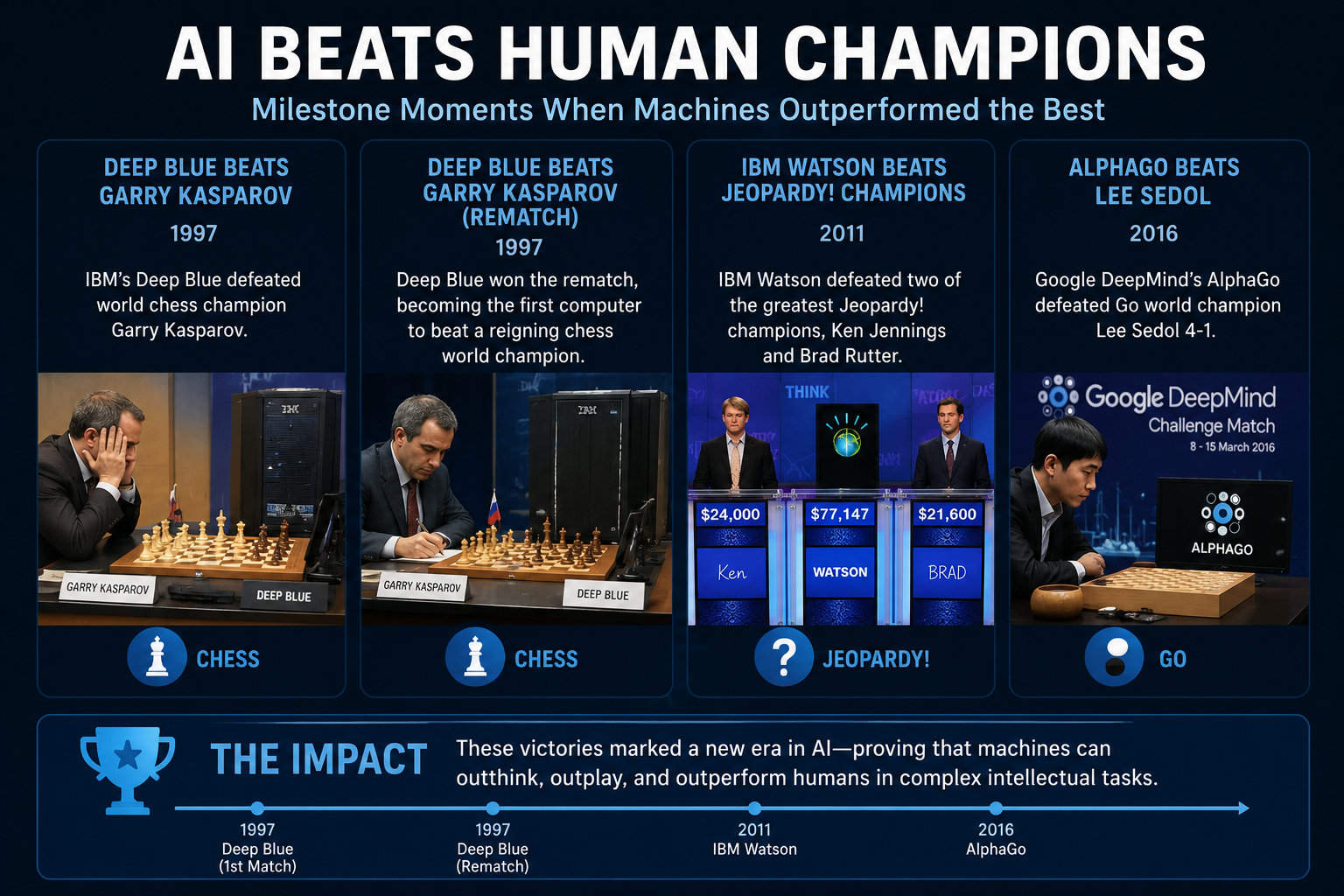 Infographic highlighting major milestones where artificial intelligence defeated human champions, including IBM Deep Blue's victory over Garry Kasparov in chess, IBM Watson winning Jeopardy!, and AlphaGo defeating Lee Sedol in Go, demonstrating the rapid advancement of AI in complex strategic games.
