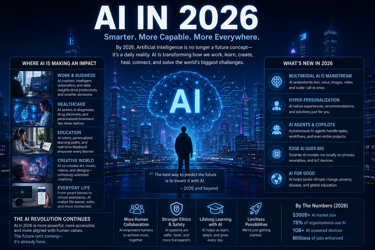 Infographic showing AI in 2026, highlighting how artificial intelligence is transforming healthcare, education, business, creativity, and everyday life through multimodal AI, AI agents, automation, and intelligent assistants in a futuristic smart city setting.